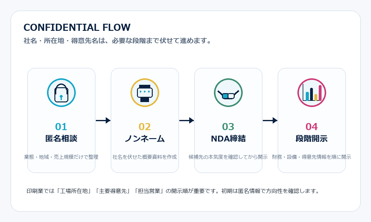 匿名相談、ノンネーム、NDA締結、段階開示の流れを表す図版