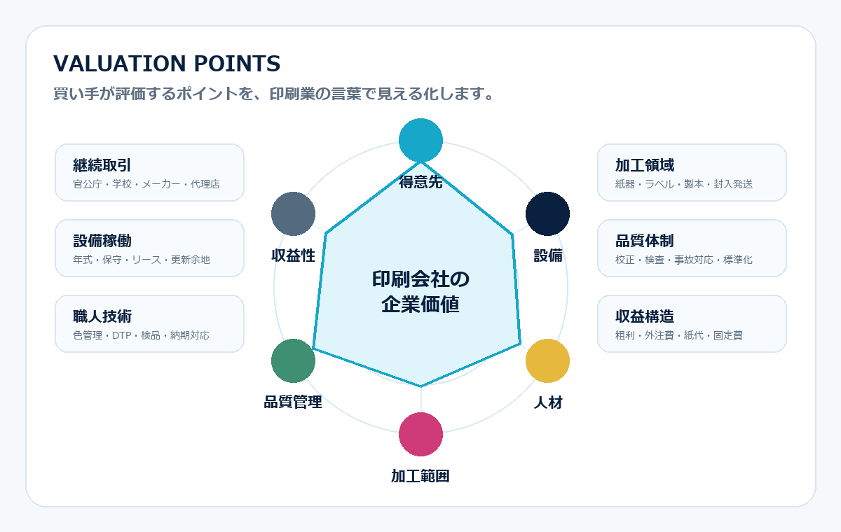 得意先、設備、人材、加工範囲、品質管理、収益性を整理した評価ポイント図版