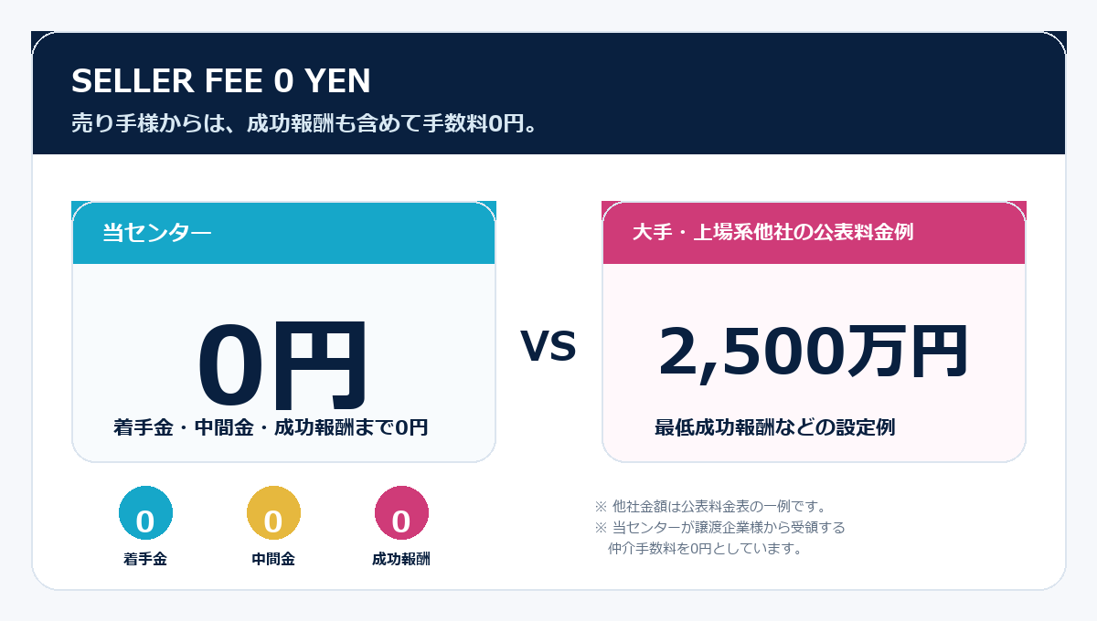 譲渡企業様の着手金、中間金、成功報酬が0円であることを説明する図版